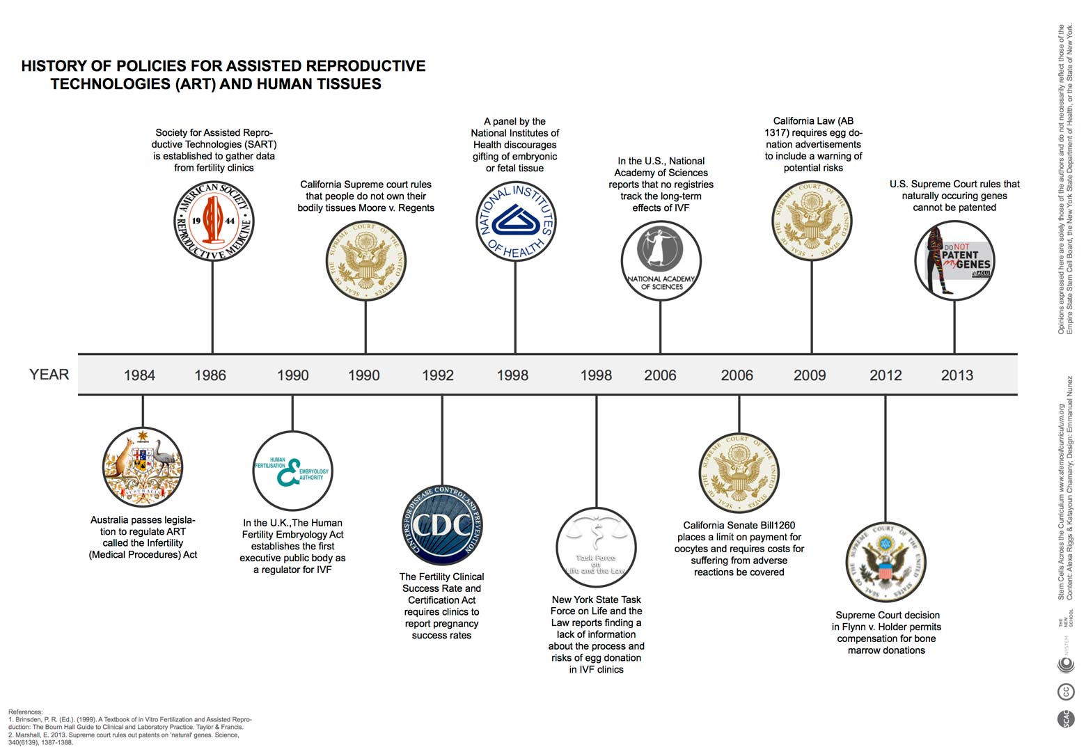 Cell History Timeline